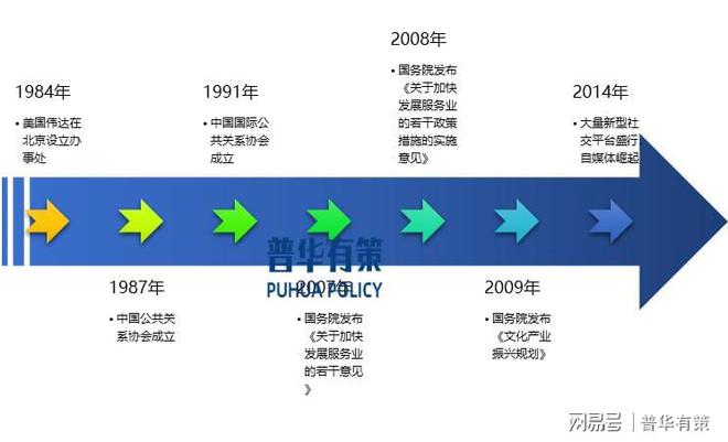 发展历程及发展趋势、主要玩家龙8国际点此进入公共关系行业(图1)